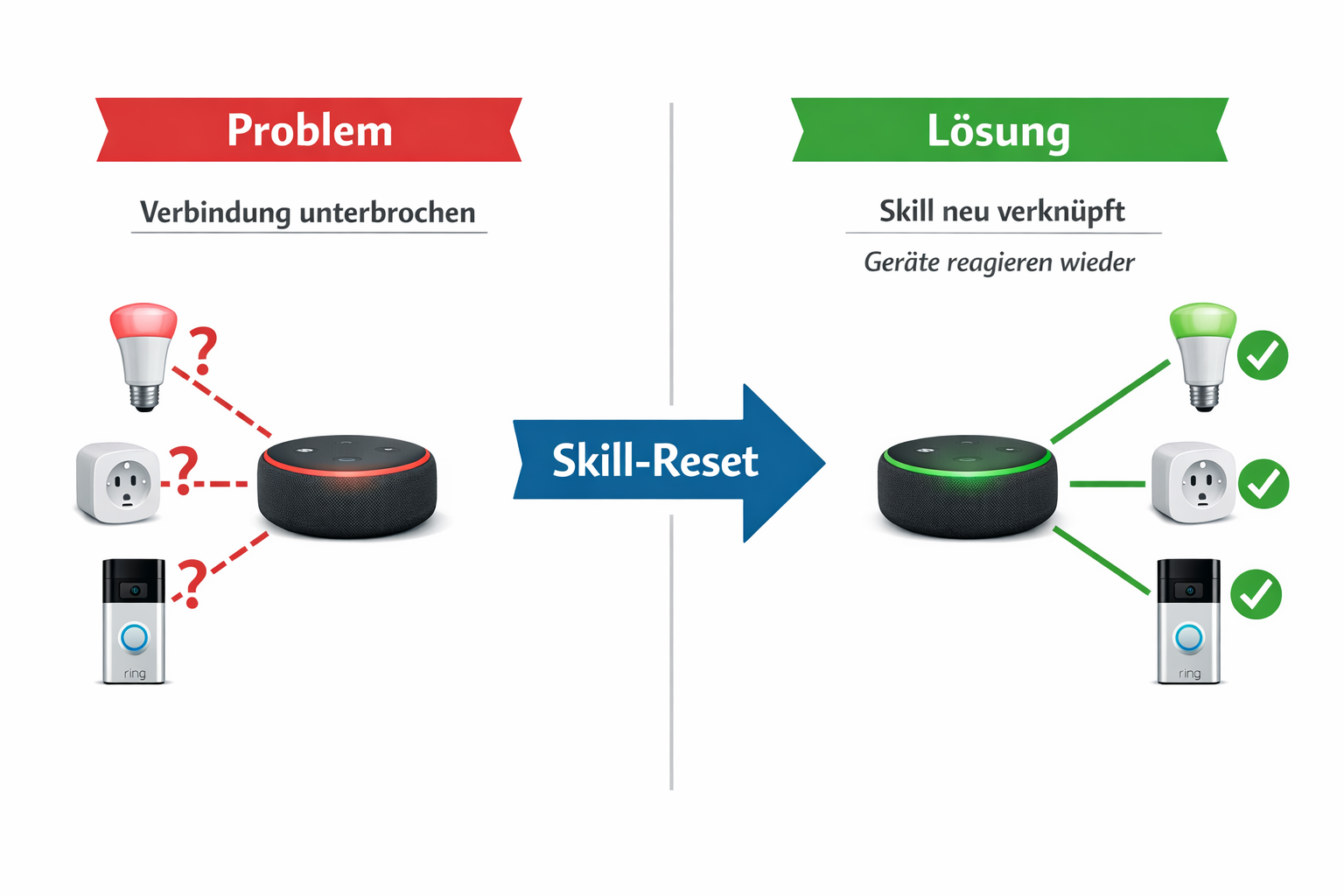 Vor-Nachher Diagramm zeigt wie Skill-Reset die Alexa Smart Home Verbindung wiederherstellt