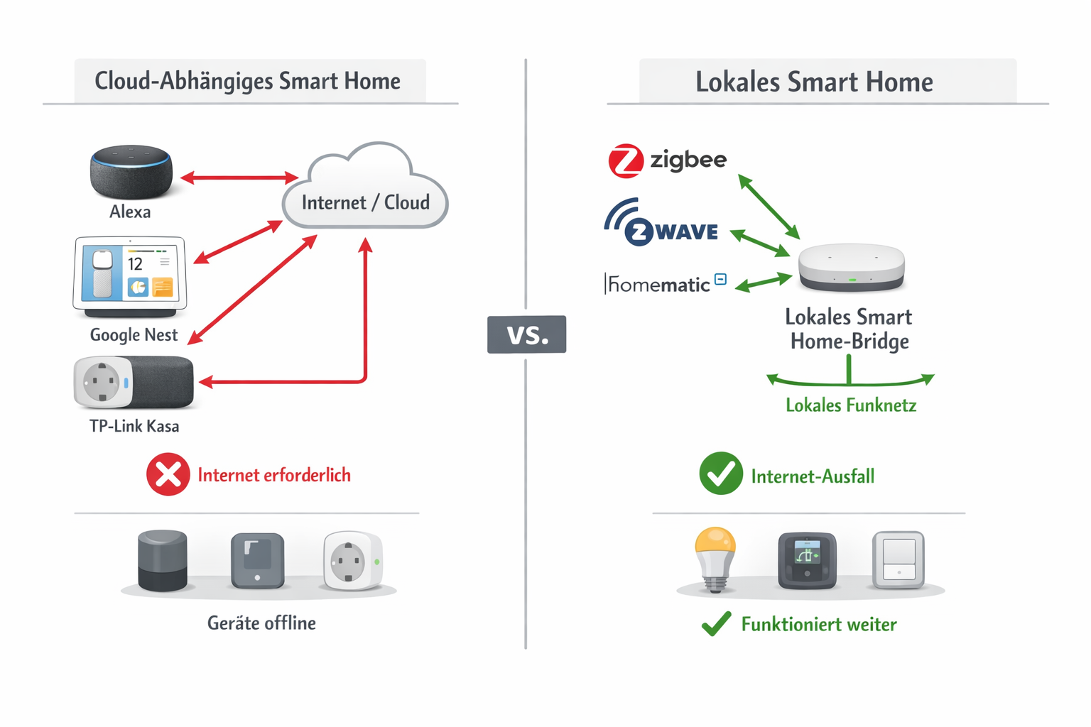 Vergleichsdiagramm Cloud-abhängige vs. offline Smart Home Systeme bei Internetausfall