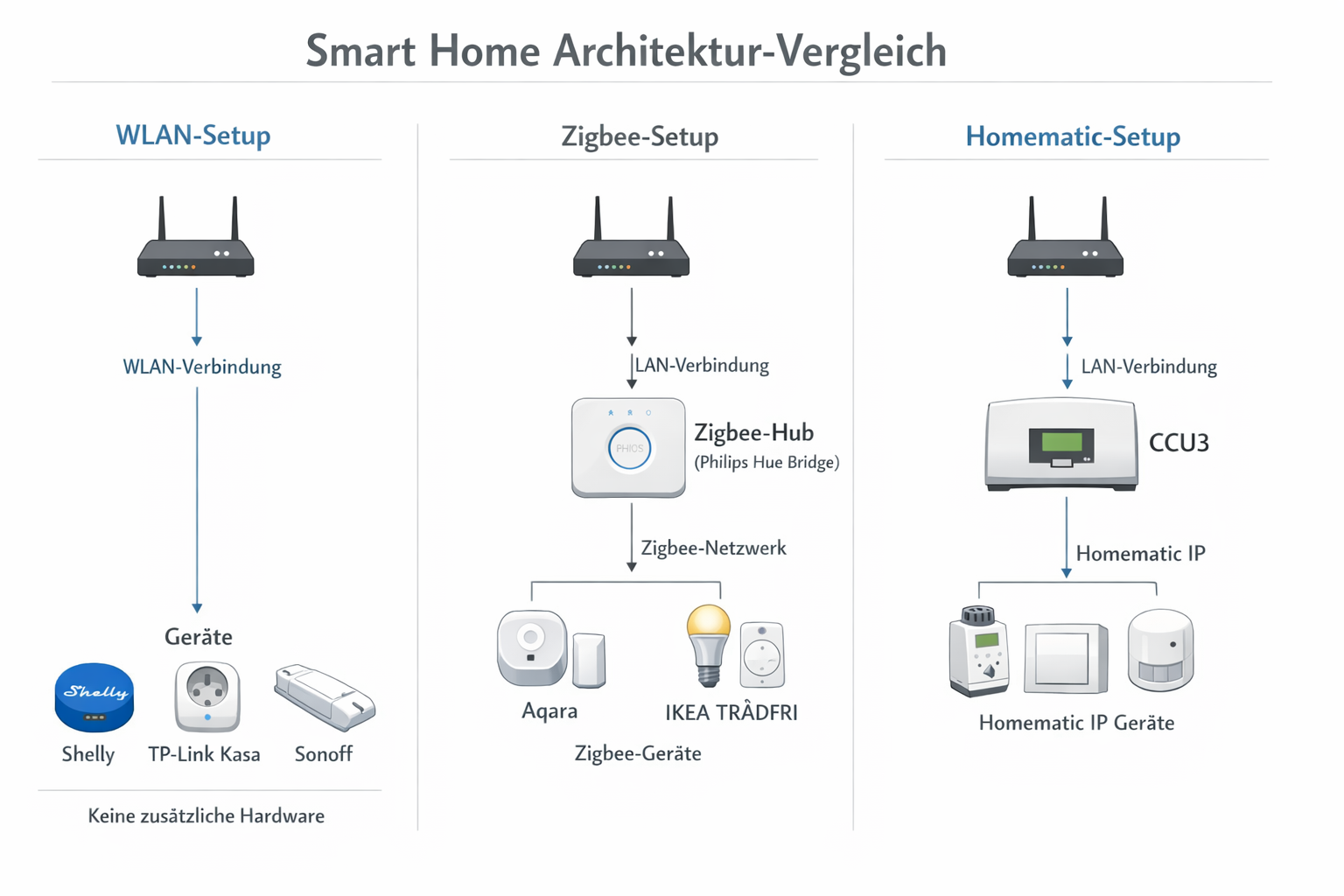 Smart Home Architektur Vergleichsdiagramm WLAN, Zigbee und Homematic Netzwerk-Topologien
