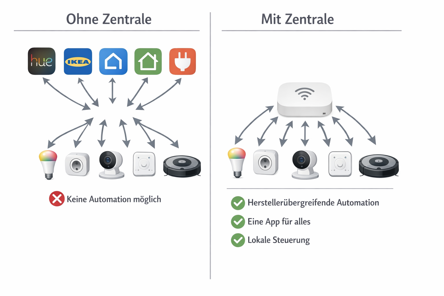 Vergleichsdiagramm Smart Home ohne und mit Zigbee-Zentrale - Vorteile der zentralen Steuerung