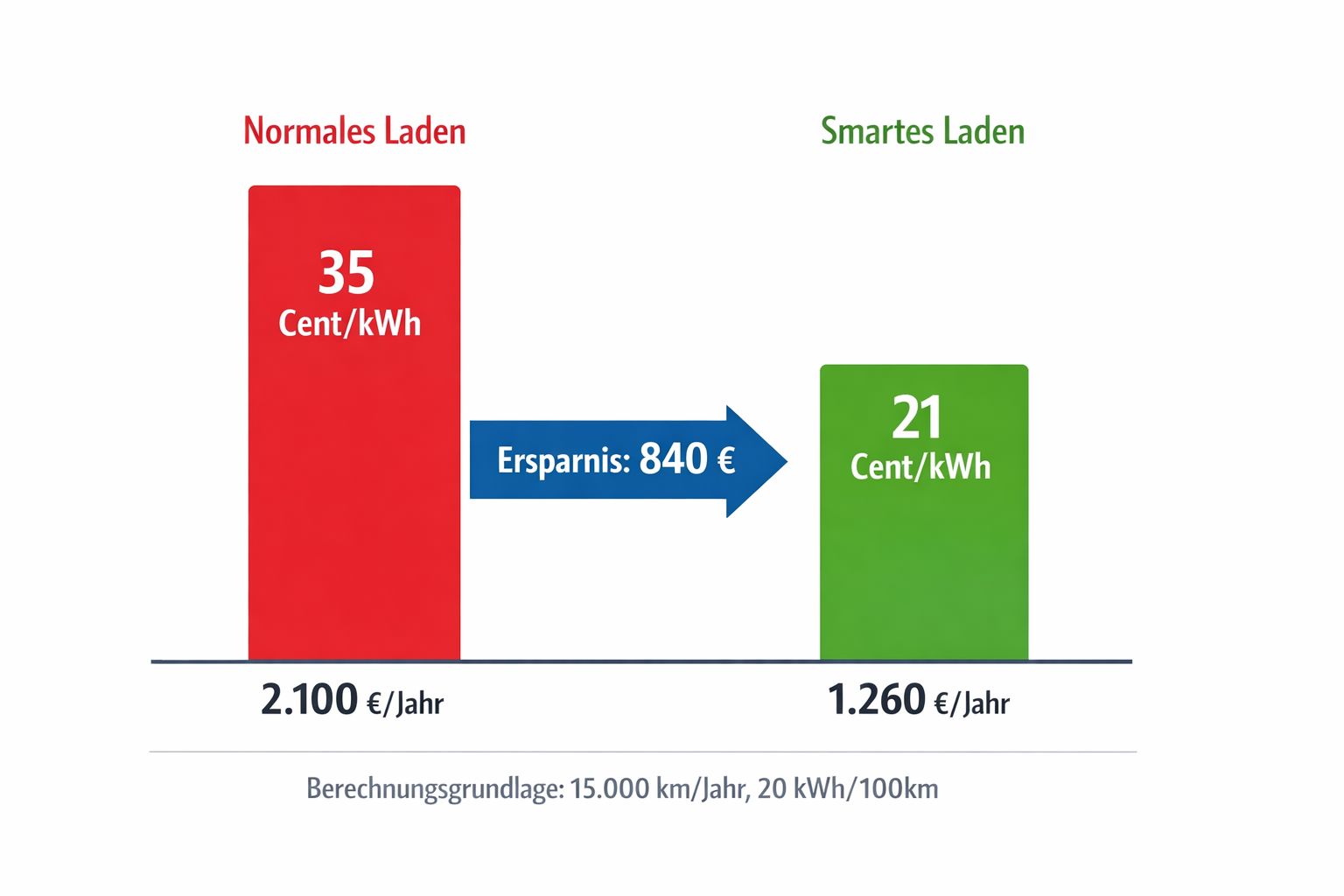 Kostenvergleich normales vs. intelligentes Wallbox-Laden mit Einsparungspotential