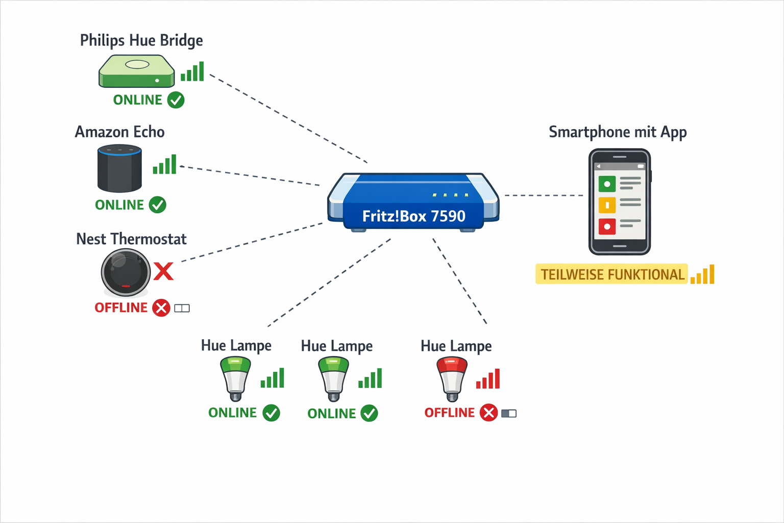 Smart Home Netzwerk Diagramm zeigt online und offline Geräte-Status für Fehlerdiagnose