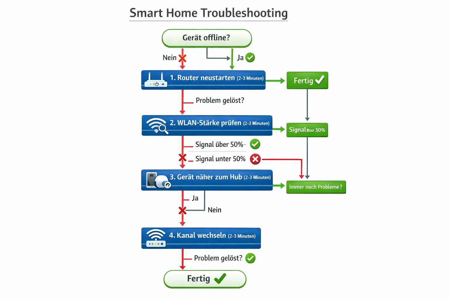 Troubleshooting-Flussdiagramm für Smart Home Probleme mit 4-Schritte-Lösung