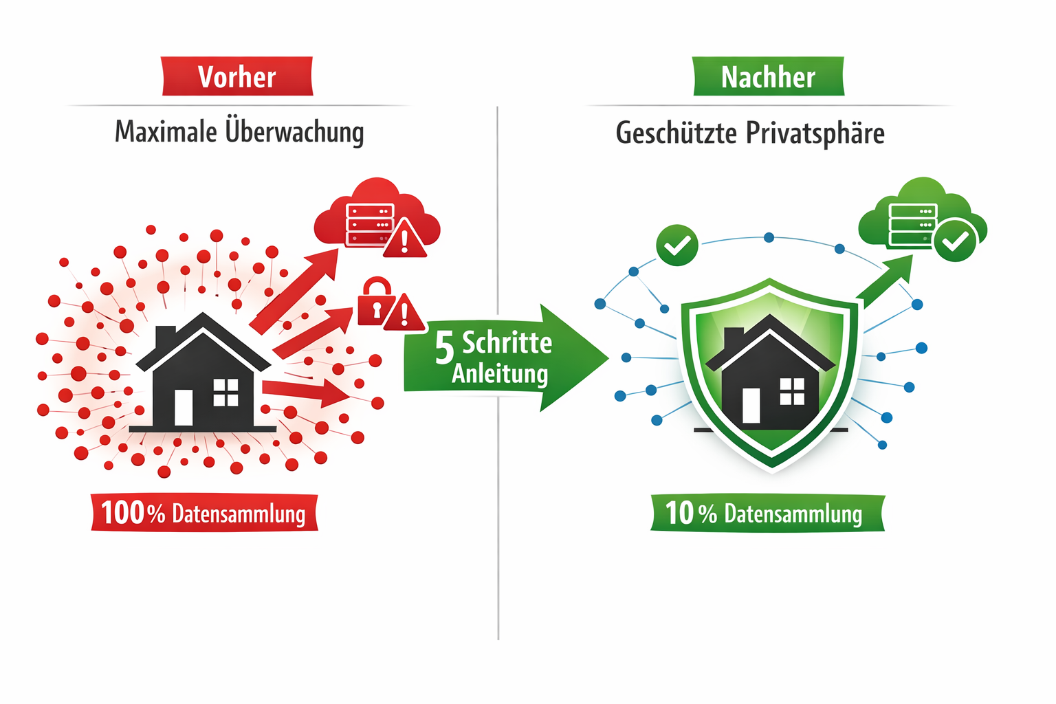 Vorher-Nachher Vergleich Smart Home Datensammlung mit und ohne Privatsphäre-Schutz
