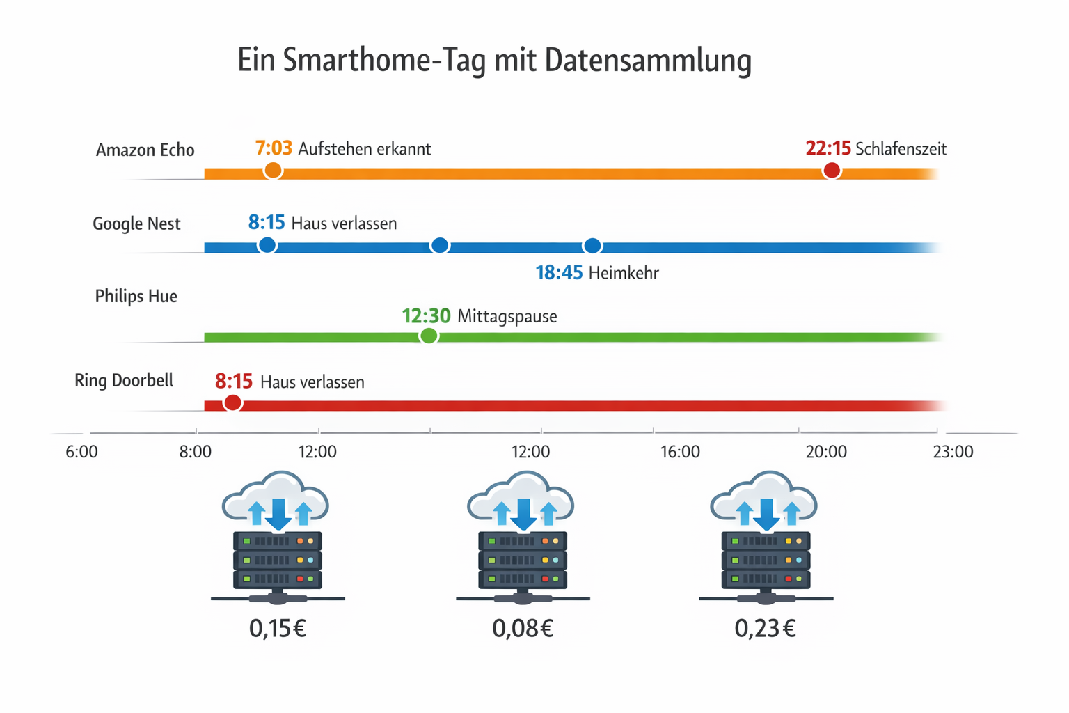 Smart Home Datensammlung Zeitstrahl zeigt tägliche Aktivitätserkennung und Datenverkauf-Erlöse