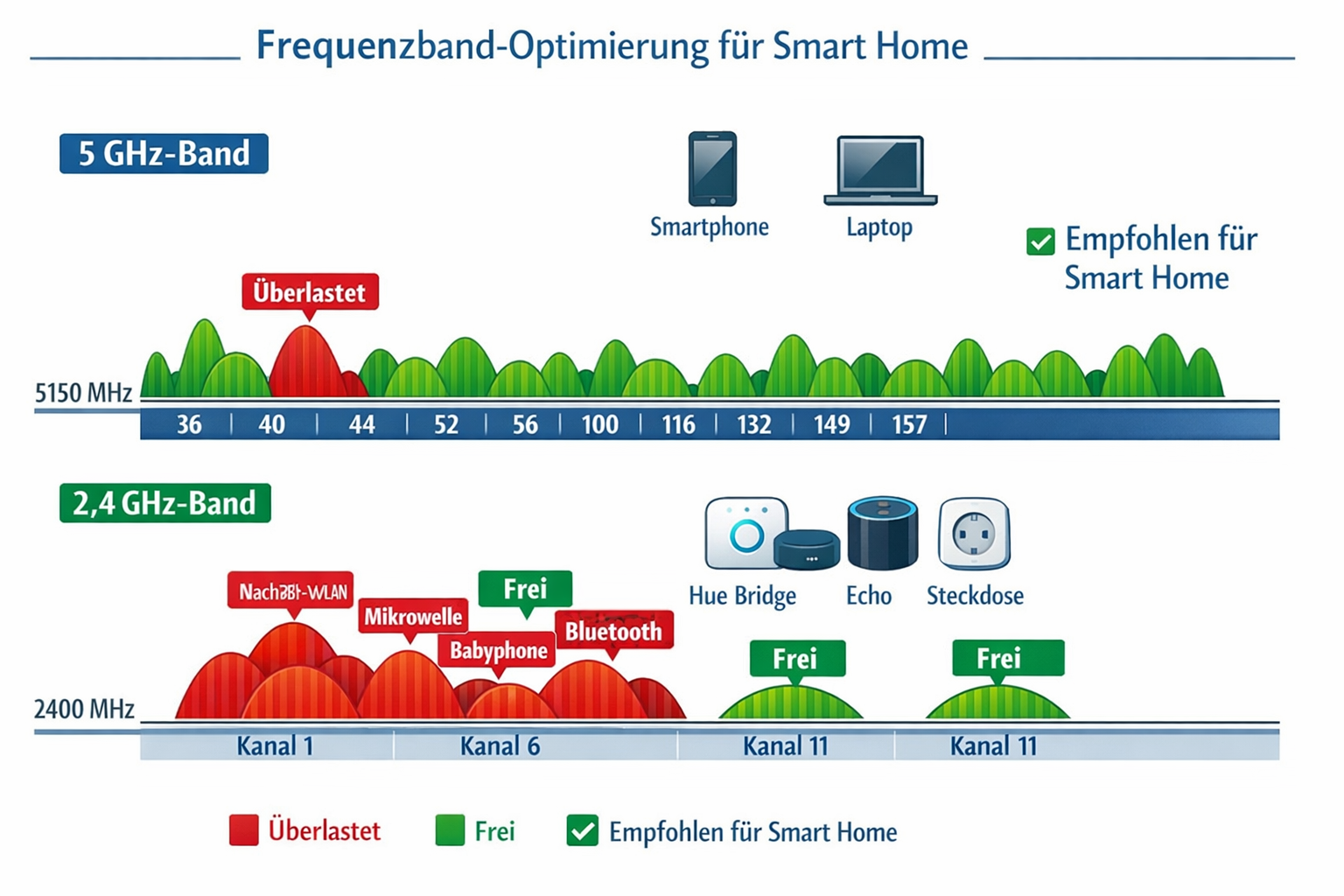 WLAN Frequenzband-Diagramm 2,4 GHz vs 5 GHz für Smart Home Optimierung