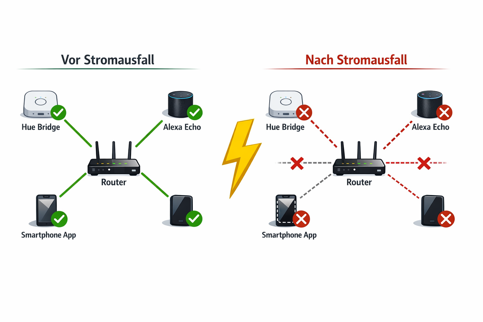 Smart Home Netzwerk-Diagramm zeigt Verbindungsunterbrechungen vor und nach Stromausfall