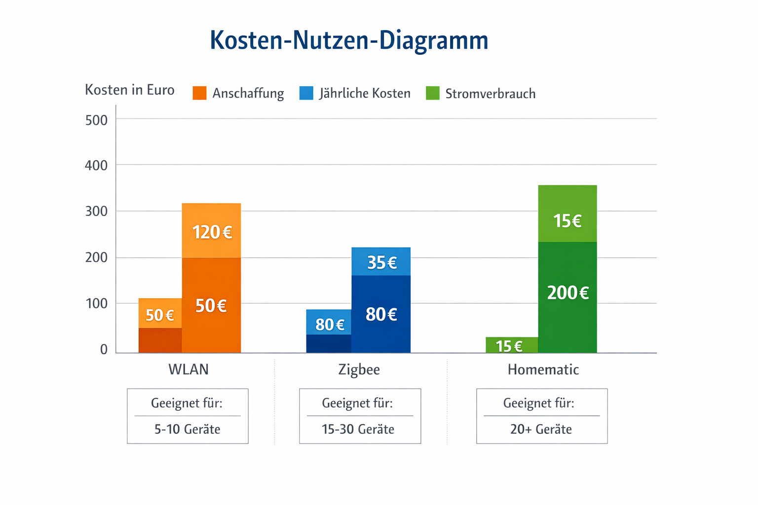 Smart Home Kosten-Vergleich Diagramm WLAN Zigbee Homematic Systeme
