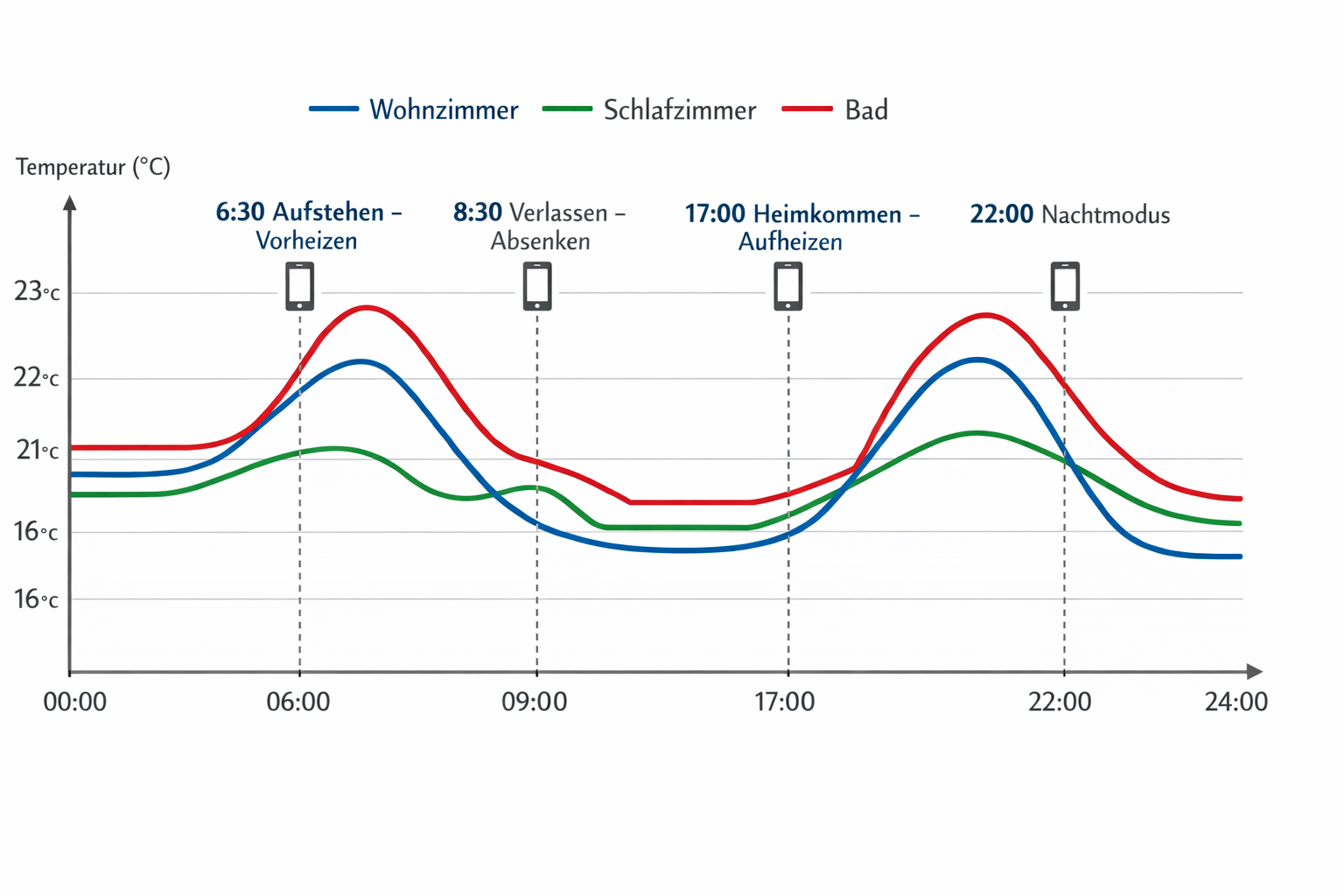 Tagesablauf-Diagramm der automatischen Temperaturregelung mit smarter Heizungssteuerung