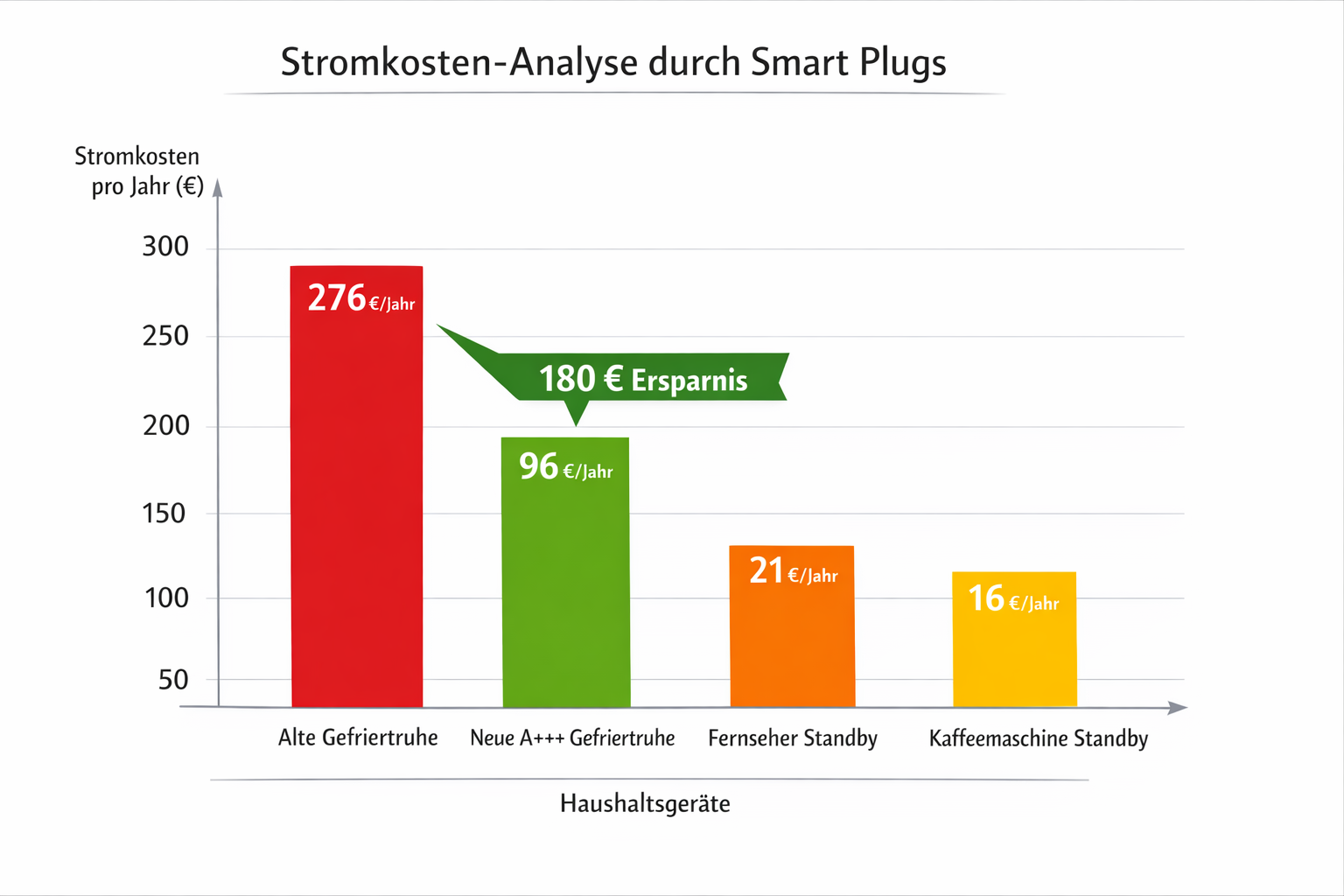 Stromkosten-Vergleichsdiagramm - Einsparpotential durch Smart Plug Überwachung