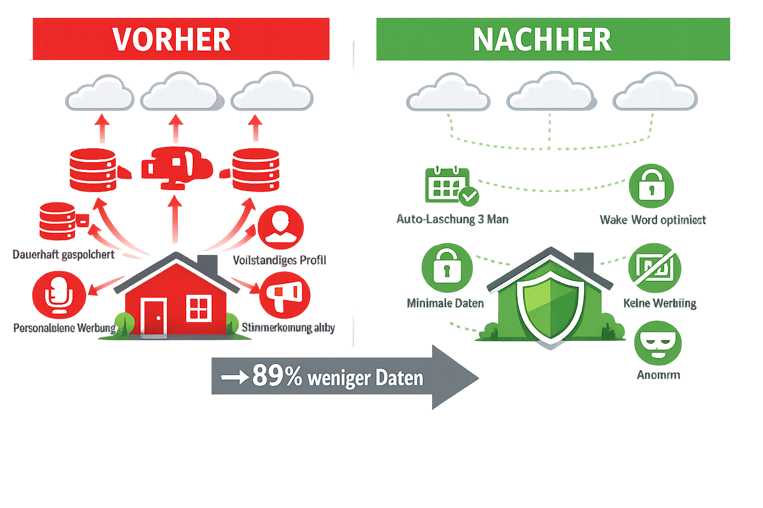 Vorher-Nachher Vergleich zeigt 89% Reduktion der Smart Home Datensammlung durch Datenschutz-Maßnahmen