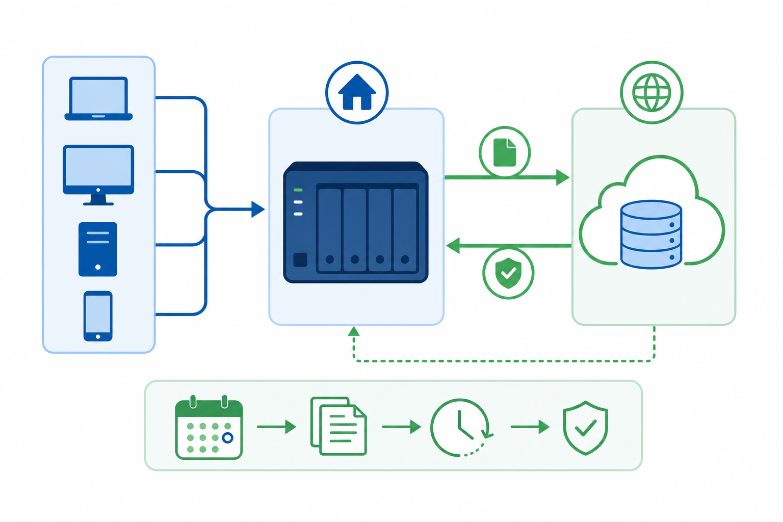 Diagramm einer hybriden Backup-Strategie mit lokaler und Cloud-Sicherung