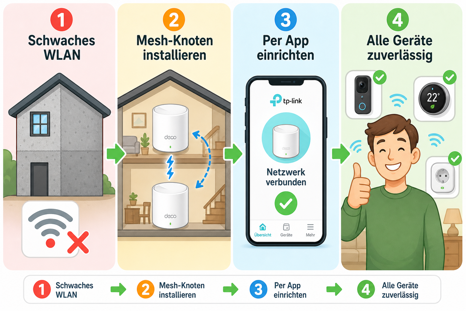 Schritt-für-Schritt-Anleitung: Schwaches WLAN → TP-Link Deco Mesh-Installation → App-Einrichtung → zuverlässige Smart-Home-Geräte