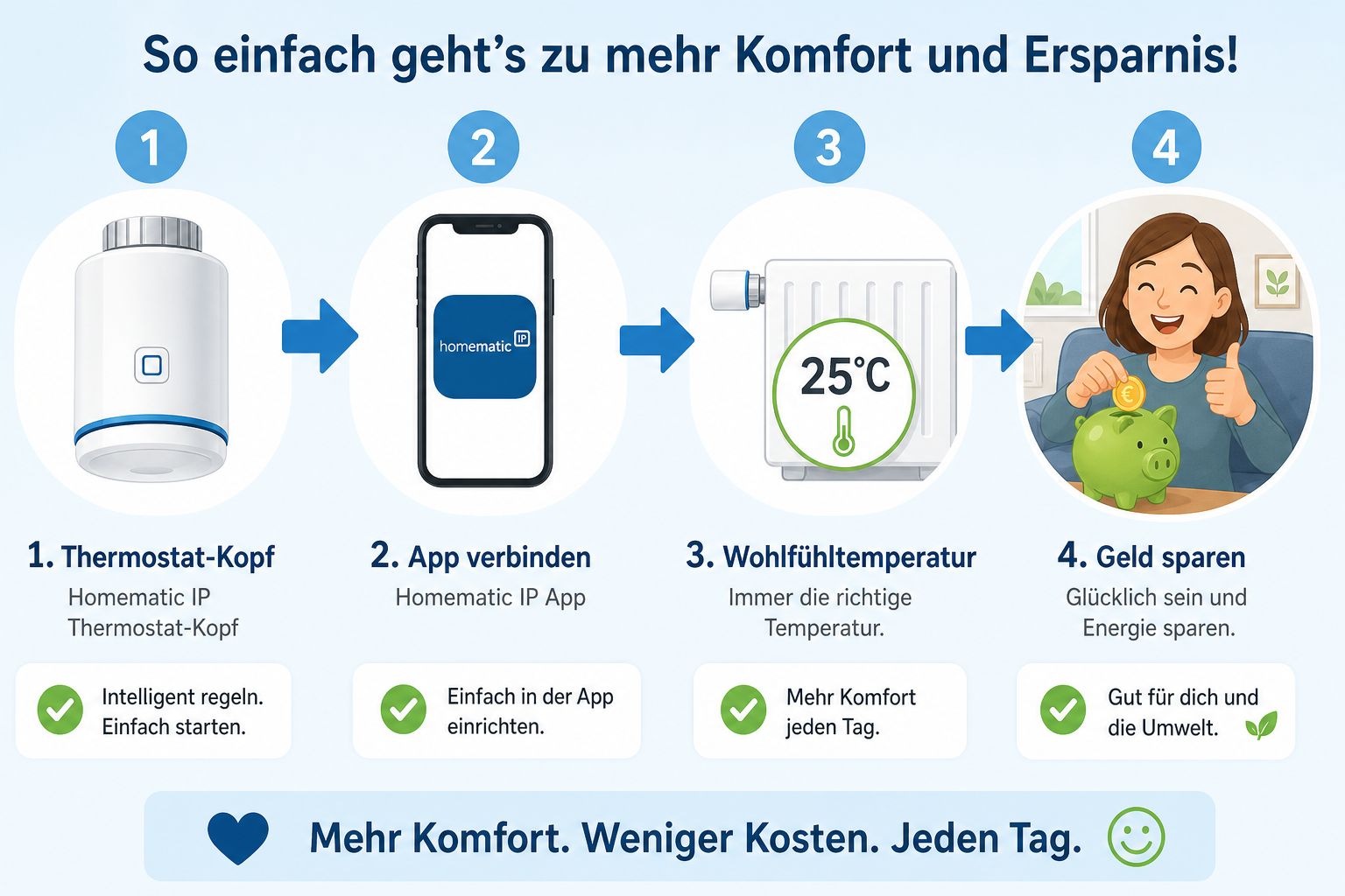 Einfaches Schritt-Diagramm: Homematic IP Thermostat → Smartphone-App → Heizung steuern → Kosten sparen