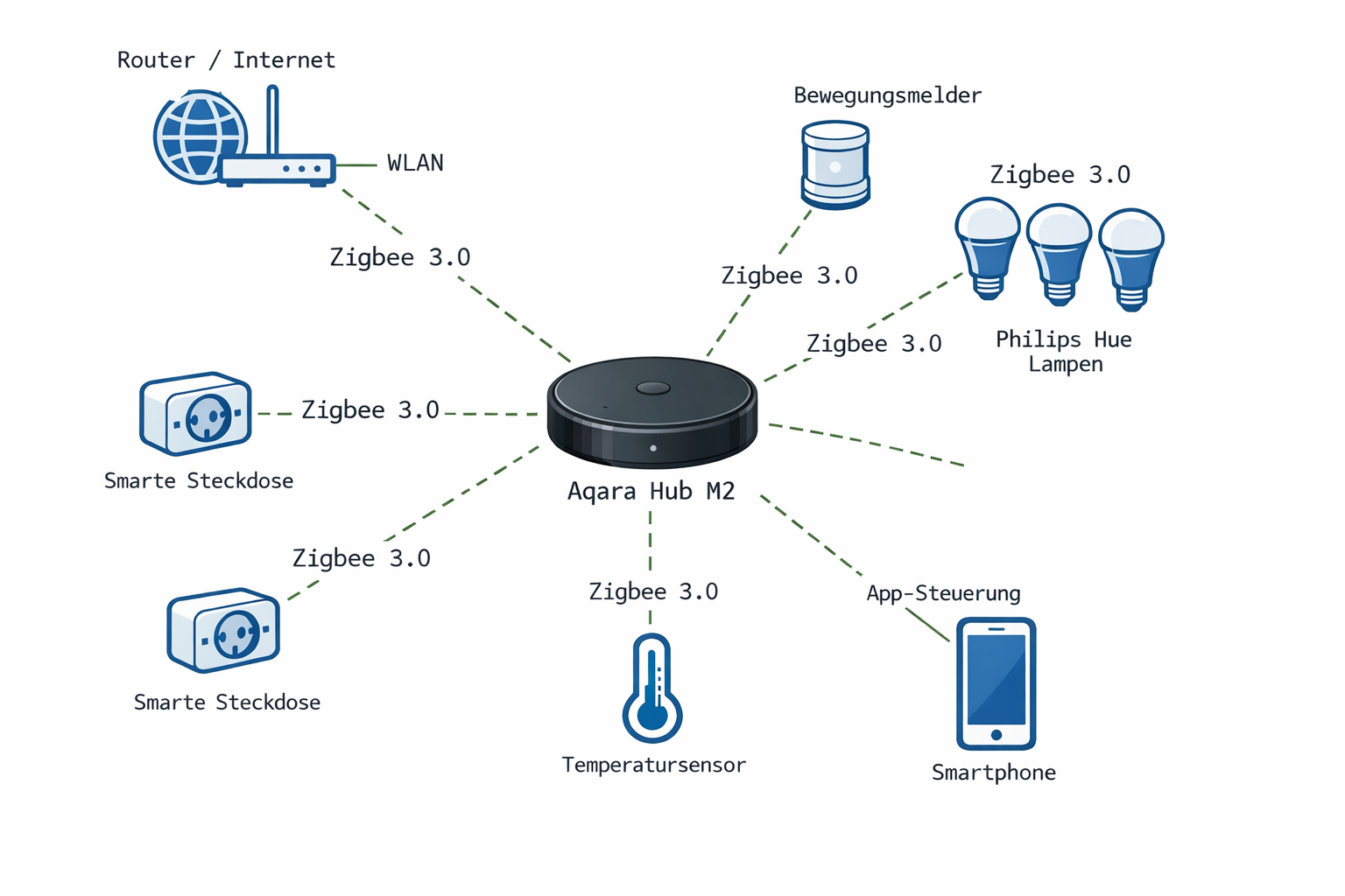 Zigbee Smart Home Netzwerk-Diagramm mit Hub und verbundenen Geräten
