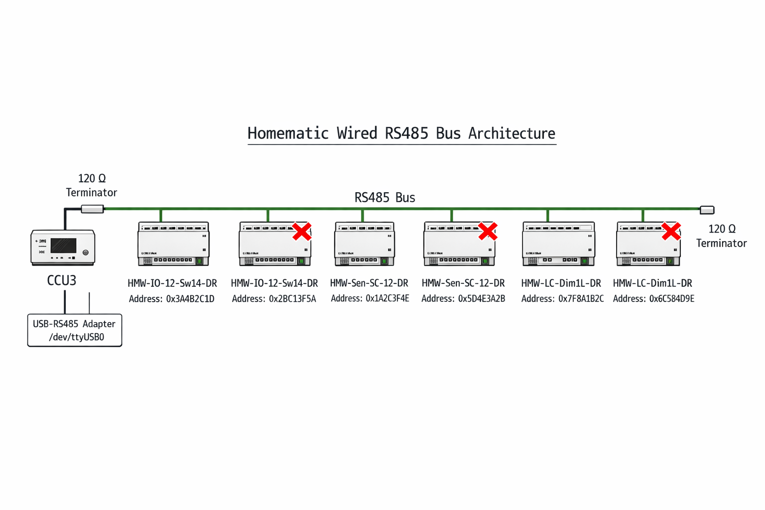 RS485 Bus Architektur Diagramm für Homematic Wired Geräte mit CCU3