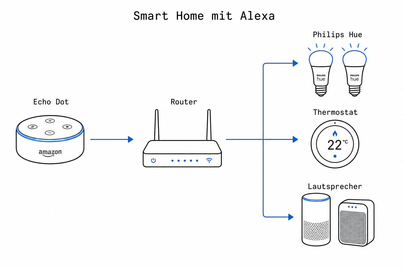 Flussdiagramm zur Einrichtung eines Smart Homes mit Alexa, Router, Philips Hue und Thermostat.