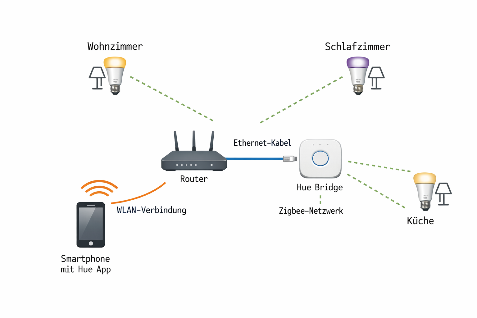 Philips Hue Netzwerk-Diagramm zeigt Verbindung zwischen Router, Bridge und smarten Lampen über Zigbee