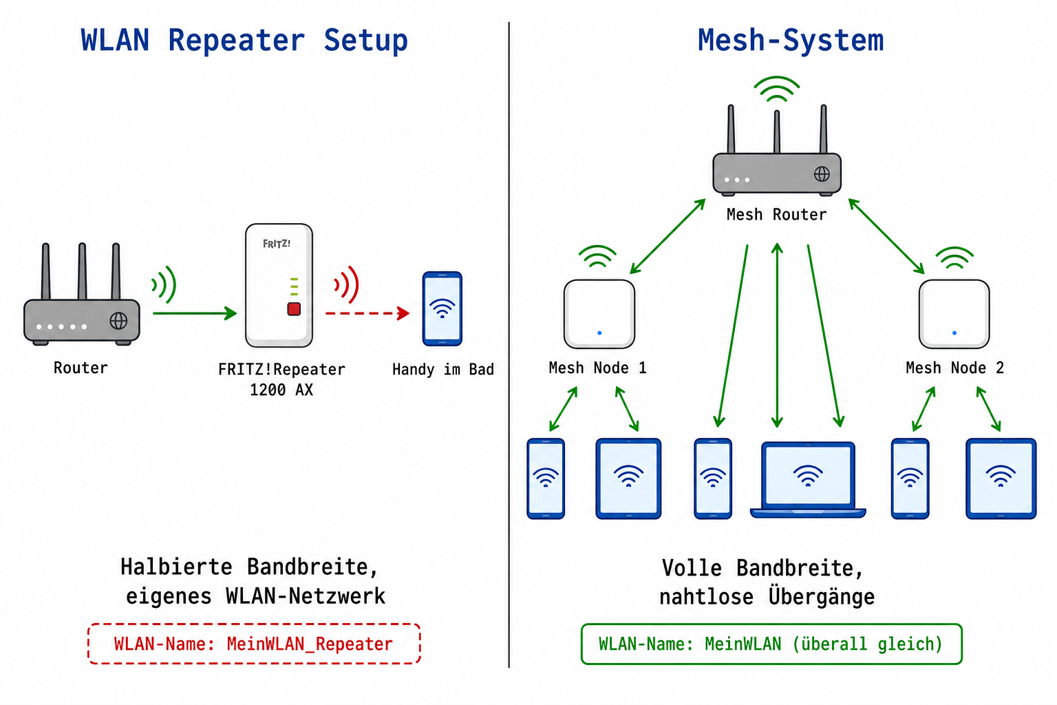 Netzwerk-Diagramm: Repeater-Setup mit halber Bandbreite vs. Mesh-System mit nahtlosen Übergängen