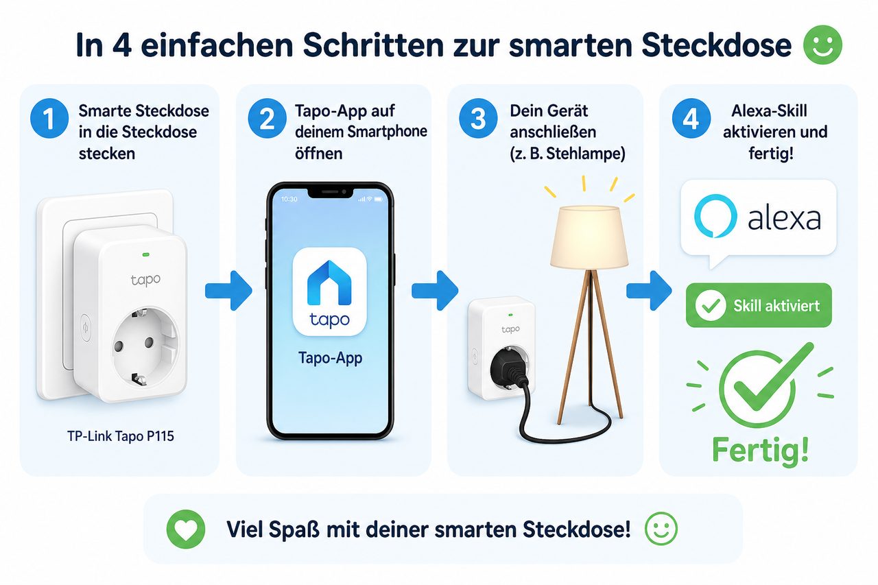 Einfaches 4-Schritte-Diagramm: Steckdose einstecken → Tapo-App öffnen → Gerät anschließen → Alexa-Skill aktivieren