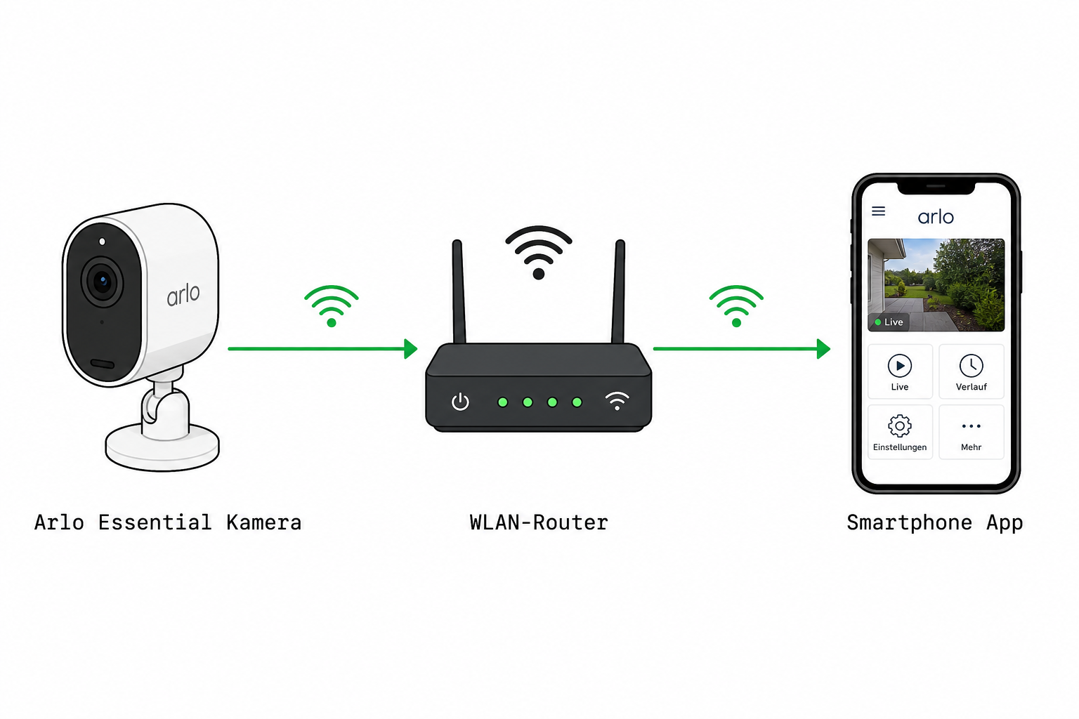 Diagramm zur Einrichtung einer Überwachungskamera mit Smartphone-App über WLAN.