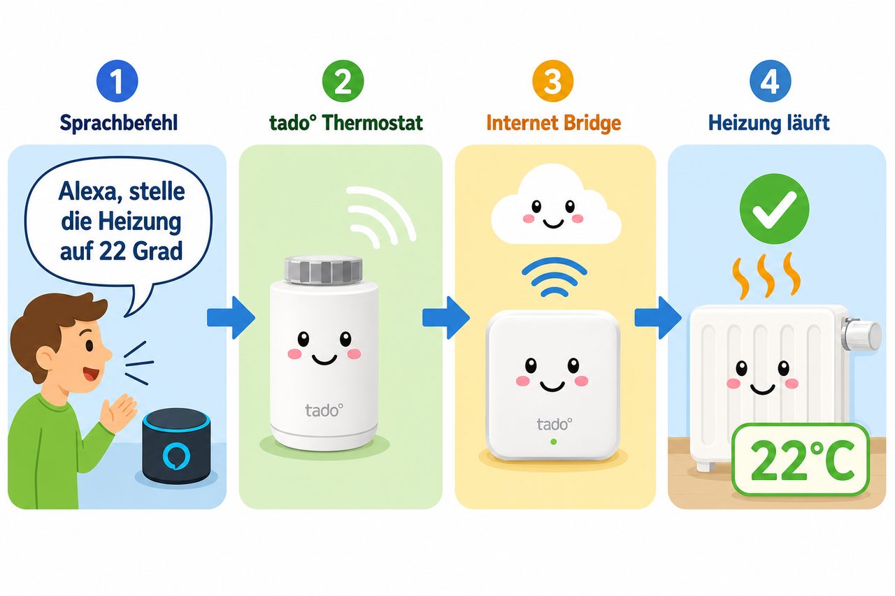 Schritt-für-Schritt Ablauf: Sprachbefehl zu Alexa, tado° Thermostat, Internet Bridge, Heizung wird gesteuert