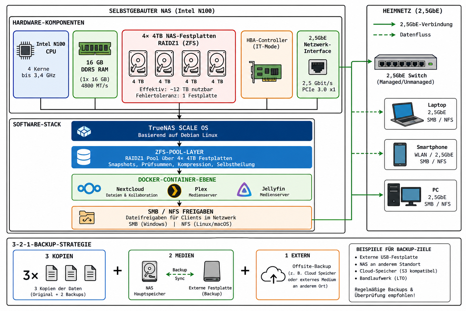 NAS Architektur-Diagramm mit Intel N100, ZFS RAIDZ1, Docker-Containern und 3-2-1-Backup-Strategie