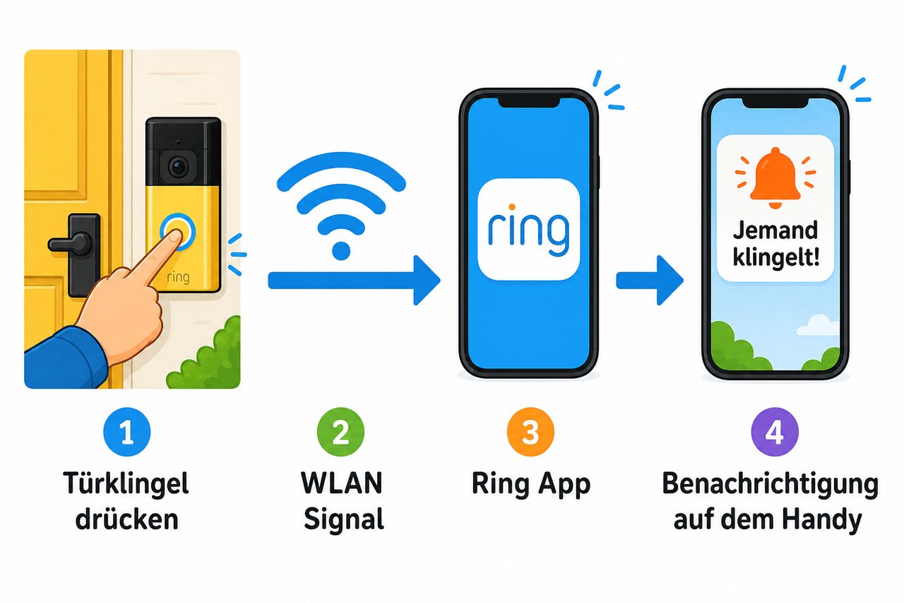 Ablauf-Diagramm: Wie die Ring Türklingel eine Benachrichtigung aufs Handy sendet