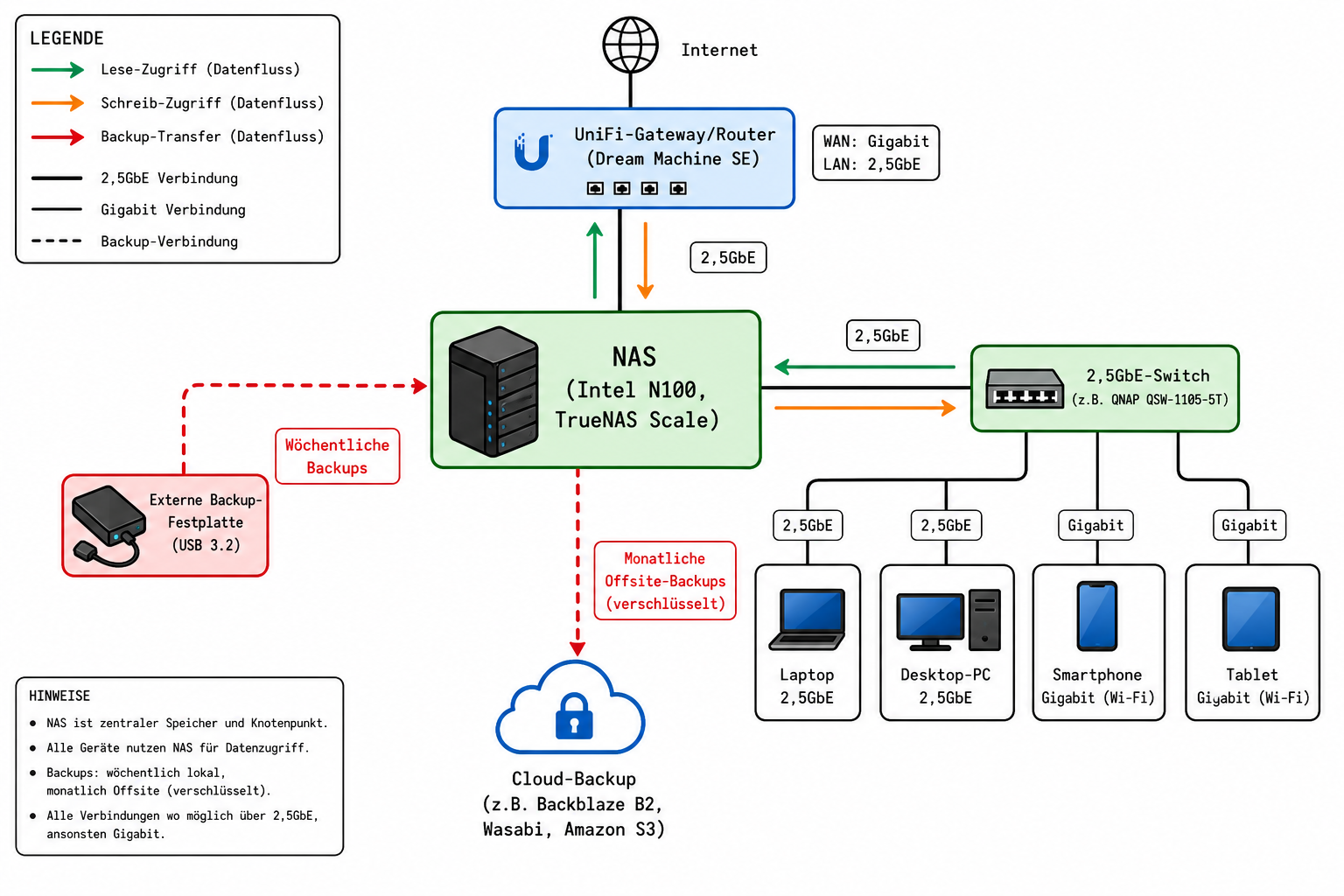 Heimnetz-Topologie mit selbstgebautem NAS, 2,5GbE-Switch und 3-2-1-Backup-Strategie