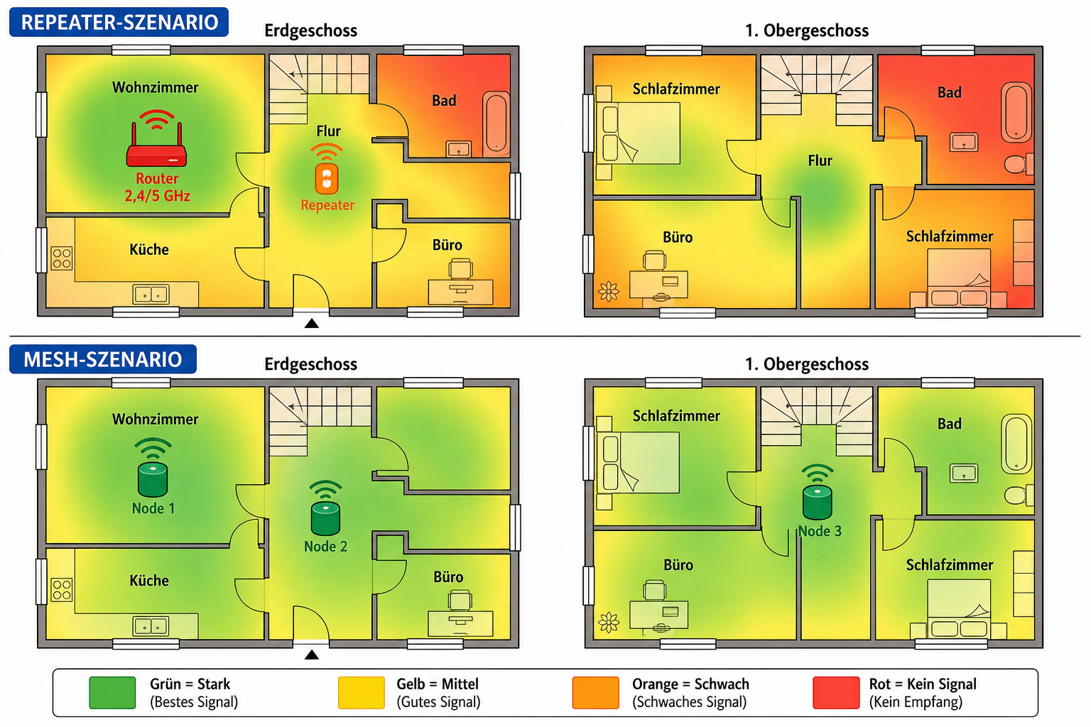 Haus-Grundriss mit WLAN-Signalabdeckung: Repeater erzeugt Lücken, Mesh-System bietet durchgehende Abdeckung