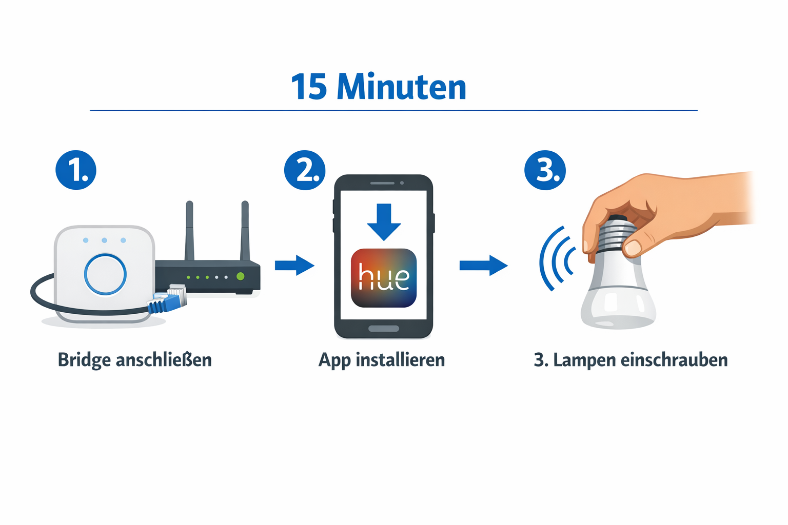 3-Schritte Anleitung für Philips Hue Installation: Bridge anschließen, App installieren, Lampen einschrauben