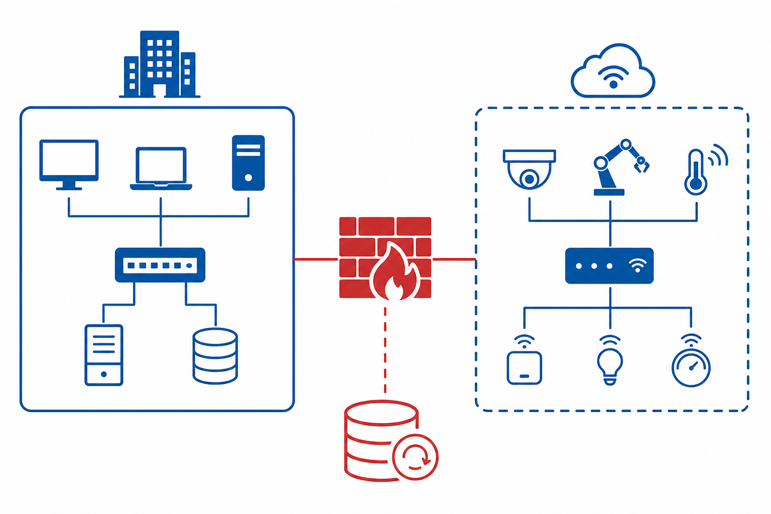 Netzwerkdiagramm mit isoliertem IoT-VLAN getrennt vom Unternehmensnetz plus lokalem Backup